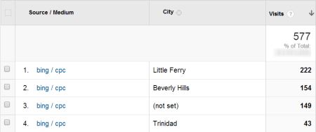 Who clicks from Beverly Hills, Little Ferry and Trinidad?  Jet setter, perhaps?