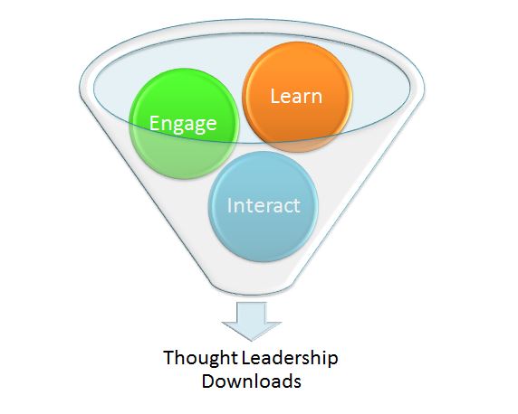 b2b branding site conversion funnel