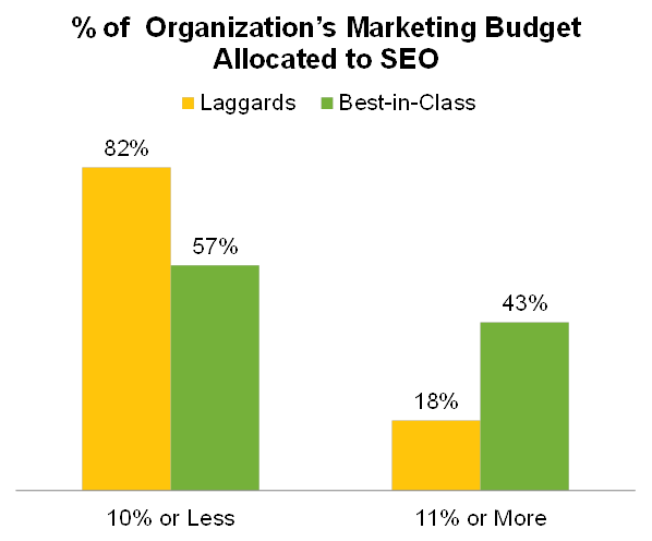 Search Budget size