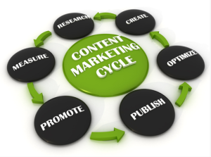 content marketing cycle