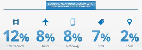 Lift in Total Conversions With Cross-Device Conversion Tracking by Vertical