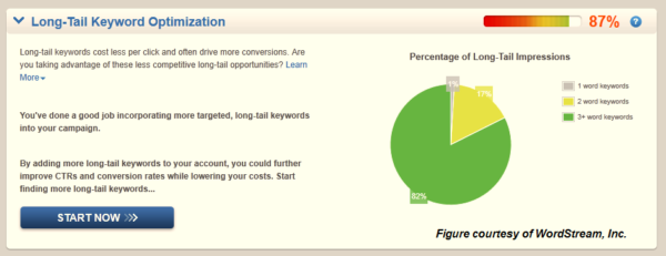 To get duble digit CTRs, you’ll need to be a little picky in choosing your keywords