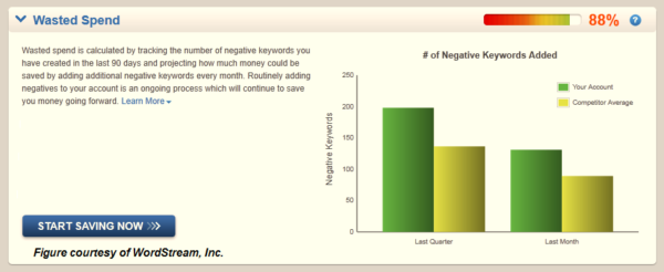 Figure D: Do Negative Keywords Raise Quality Score? It's unclear - but it certainly raises CTR and ROI.