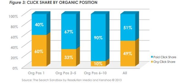 Paid And Organic Cickshare By Organic Position