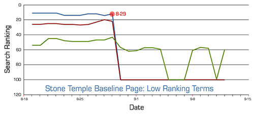 stonetemple-baseline-low-ranking-terms