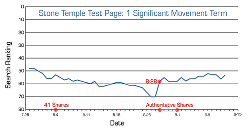 stonetemple-test-single-term