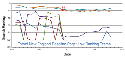 tne-baseline-low-ranking-terms