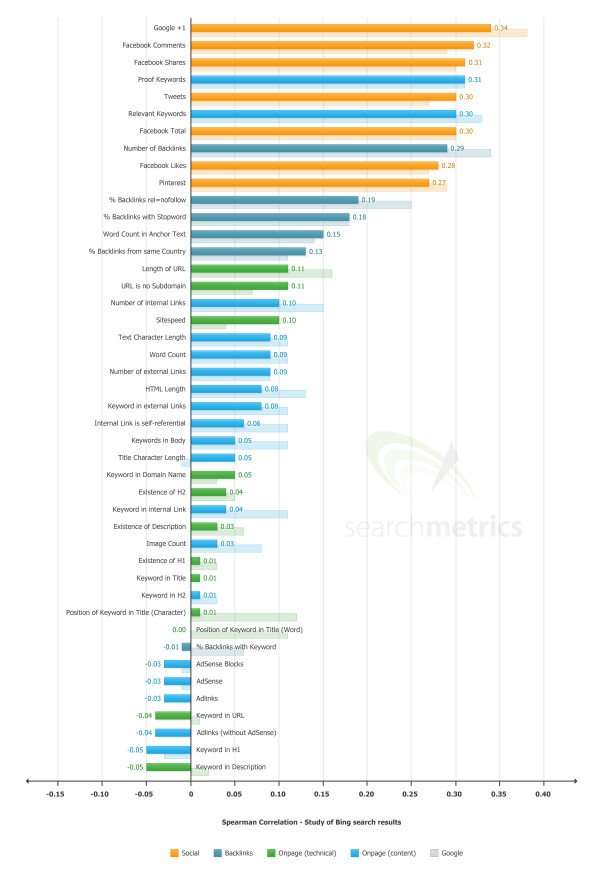 Bing v Google rank correlation chart_Jul13