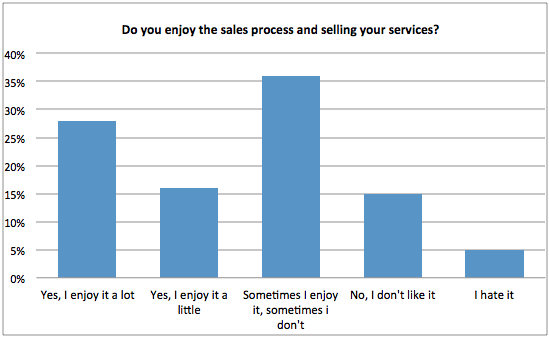 Do you enjoy the sales process? - chart
