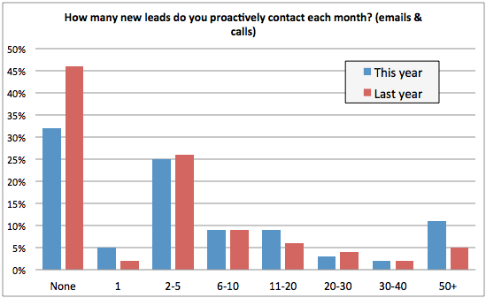 How many leads do you contact? chart