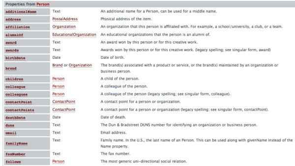 Schema.org Thing Person Markup