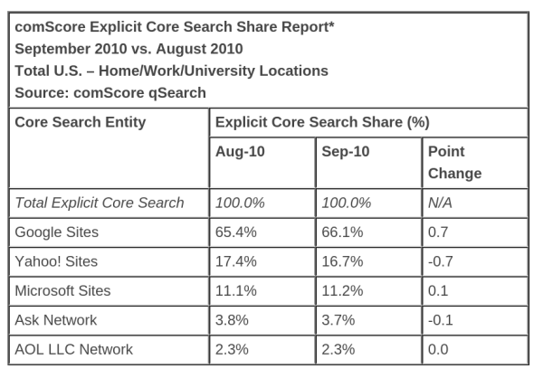 Search share 9/10