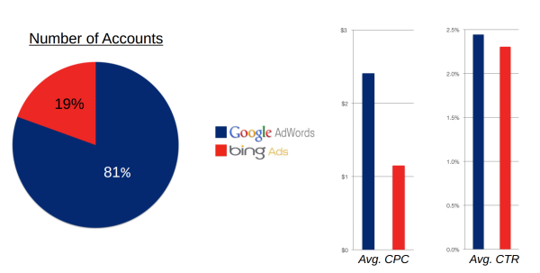 Bing vs. Google CTR/CPC