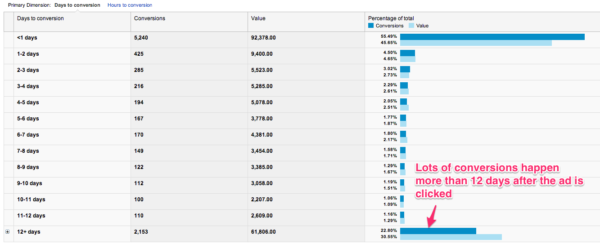 Conversion Funnels in AdWords can show the time lag for conversions, giving you a better sense of how long you have to wait to see 100% of likely conversions reported.