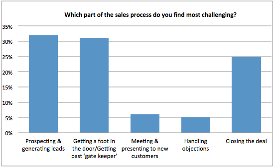 Which part of sales process do you find most challenging? chart