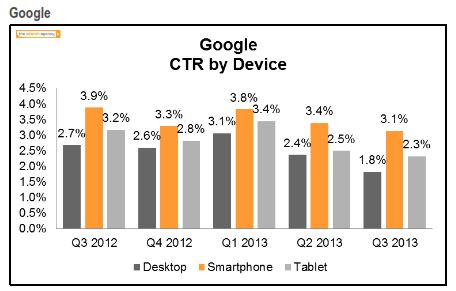 Google Click-through rate by device Q3 2013 The Search Agency