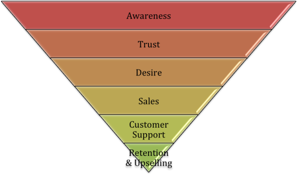 inbound marketing funnel