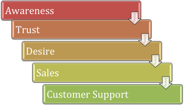 Marketing Funnel