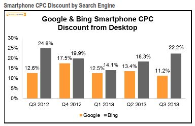 Smartphone Discount from Desktop Q3 2013 The Search Agency