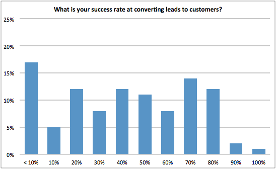 what is your success rate at converting leads to sales? chart