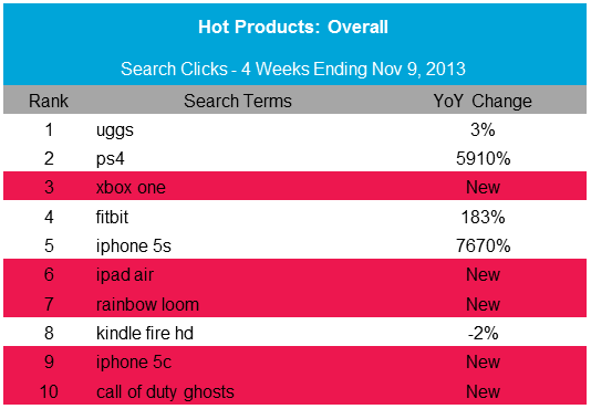 Experian Top 10 products Nov 2013