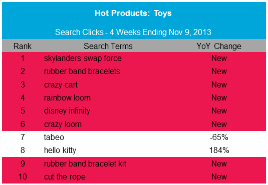 Experian Top 10 toy searches Nov 2013