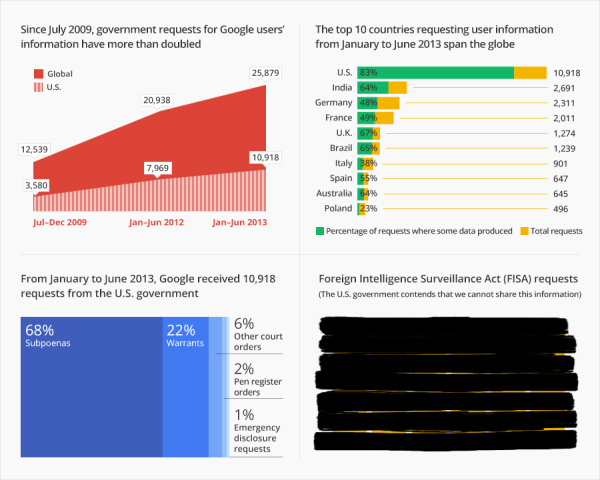 Google Transparency Report Nov 2013