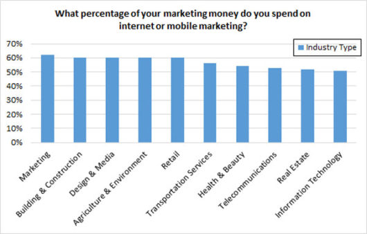 SMBs Spend An Average 46% Of Marketing Budget On 'Digital'