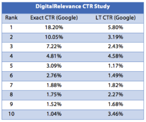 DigitalRelevance CTR Study