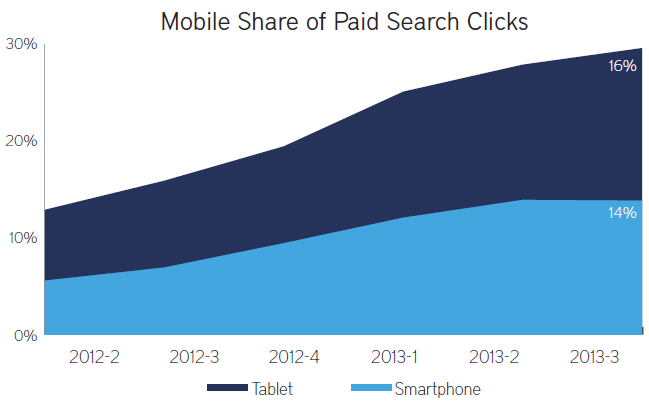 rkg-dmr-q313-ppc-mobile-click-share-overall