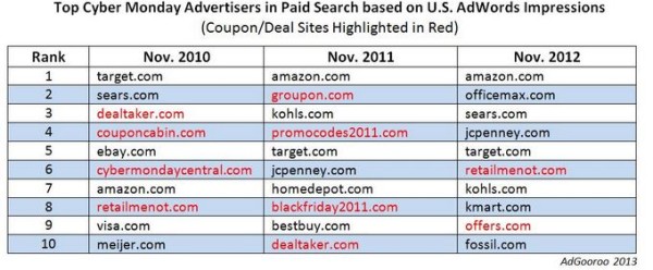 top cyber monday paid search advertisers