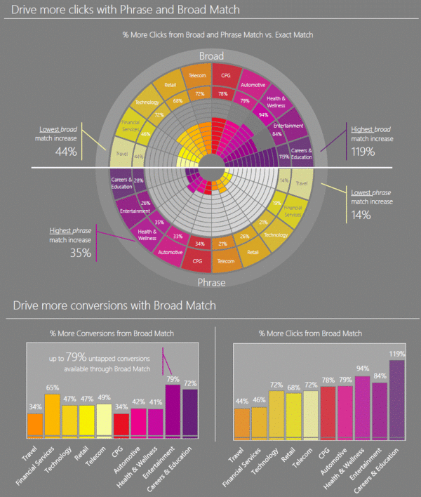 Broad match adoption impact on vertical industries within Bing Ads.