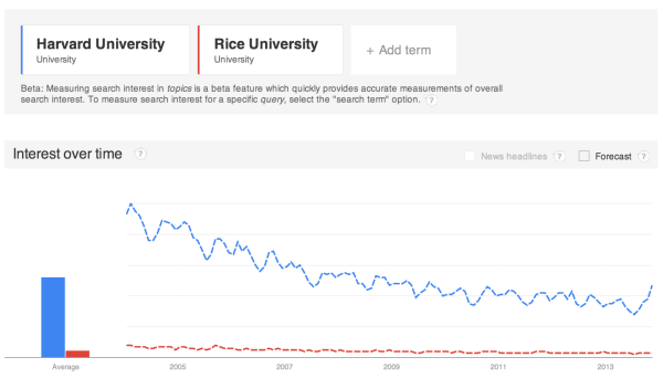 Google Trends Graph 2