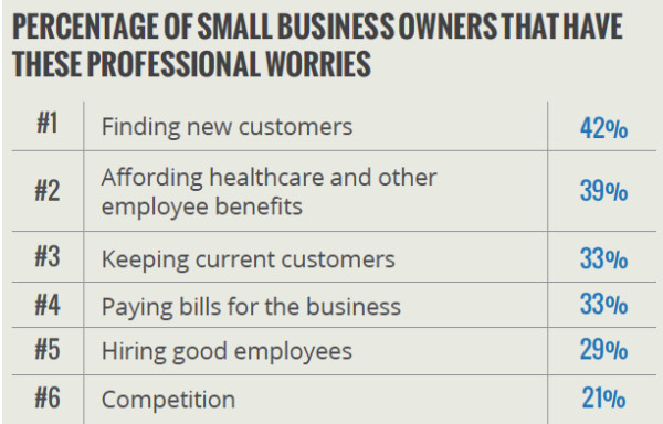 Source: Yodle's First Annual Small Business Sentiment Survey, Aug. 2013