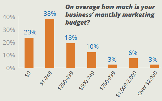 Source: Yodle's First Annual Small Business Sentiment Survey, Aug. 2013