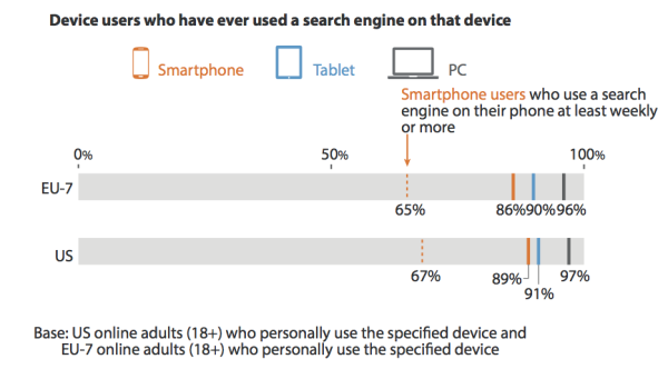 Forrester mobile search data