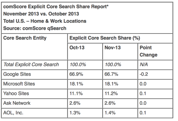 November search market share