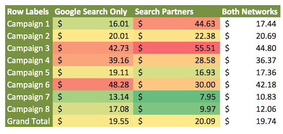 A pivot table showing search partner performance in AdWords