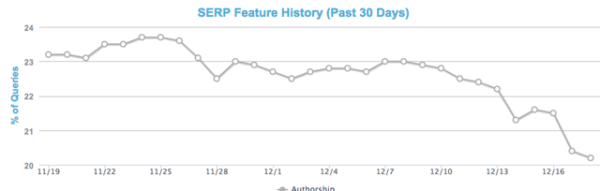 authorship-reduction-graph-1387460140