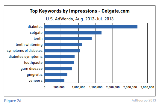 Colgate AdWords Impressions For Diabetes Keywords