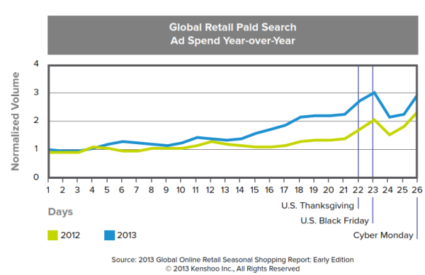 global search spend holiday season yoy kenshoo