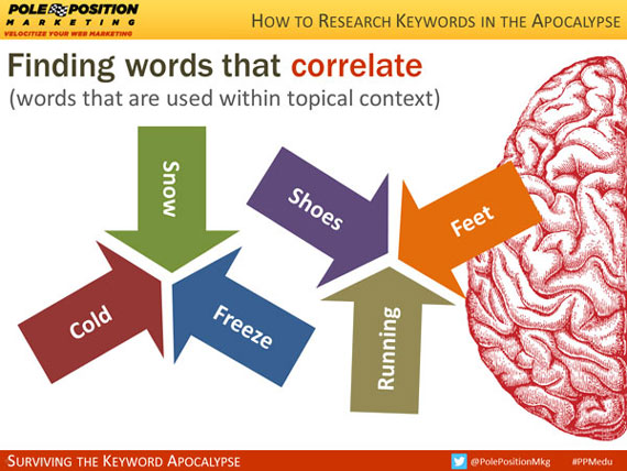 Finding words that correlate