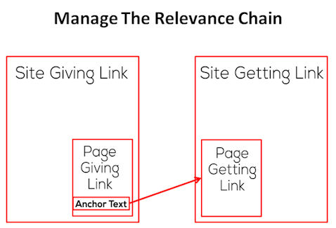 The Link Building Relevance Chain