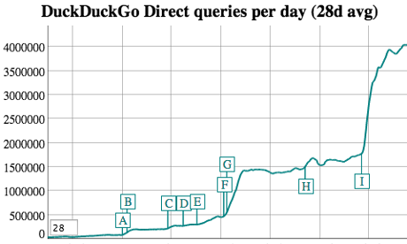 DuckDuckGo Search stats 2013