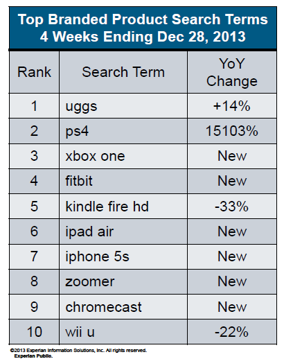 Experian Holiday top branded search search terms