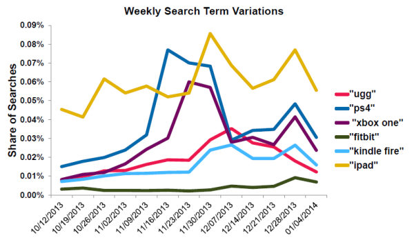 Experian Holiday variation hot product searches