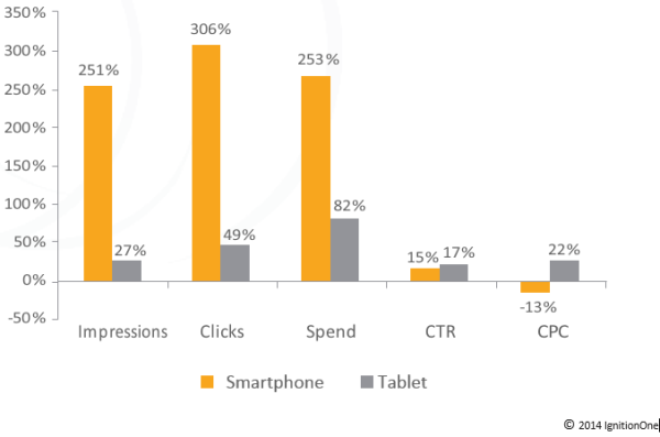 IgnitionOne Tablet Smartphone Performance Q4 2013