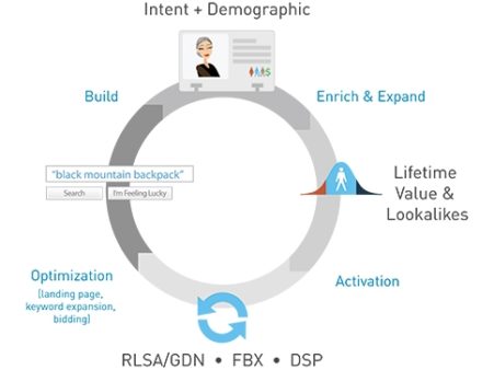 Marin-Software-Audience-Connect-Cycle