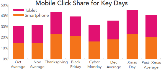 Mobile Clickshare Breakdown Q4 2013 RKG