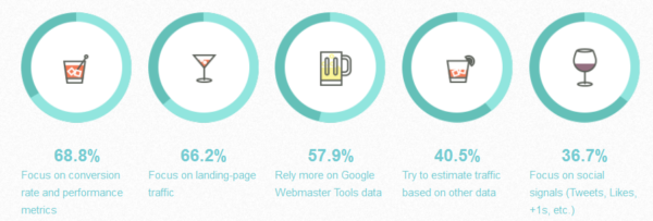 Moz Survey Top 5 not provided strategies